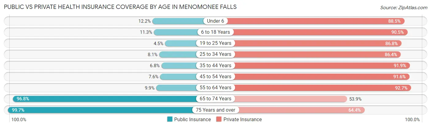 Public vs Private Health Insurance Coverage by Age in Menomonee Falls