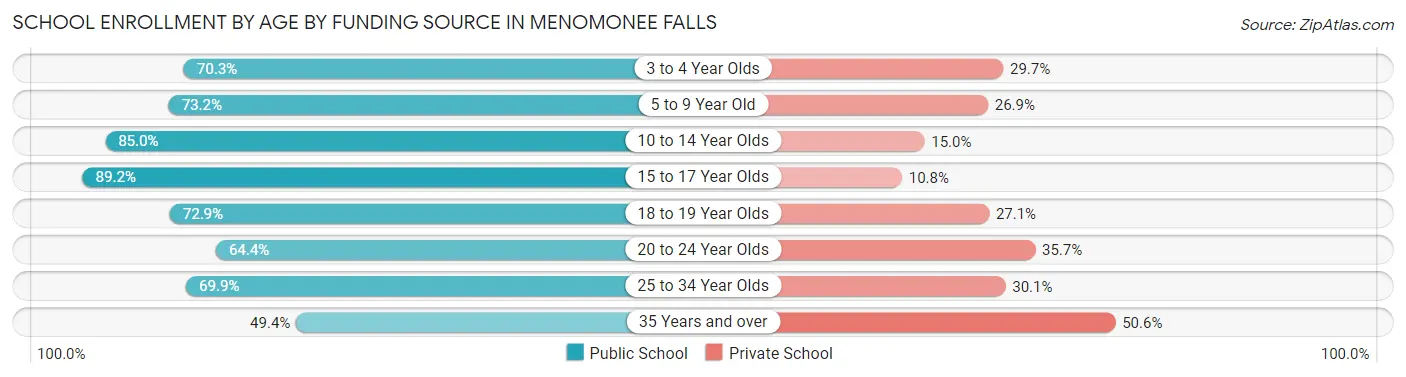 School Enrollment by Age by Funding Source in Menomonee Falls