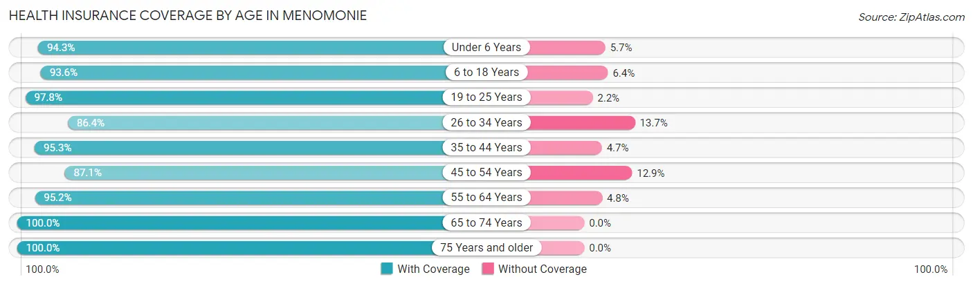 Health Insurance Coverage by Age in Menomonie