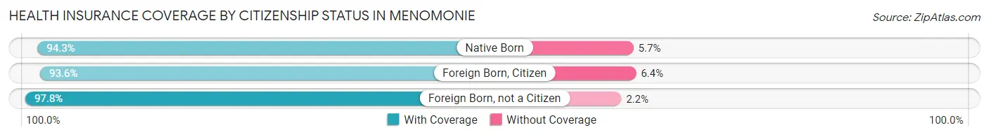 Health Insurance Coverage by Citizenship Status in Menomonie