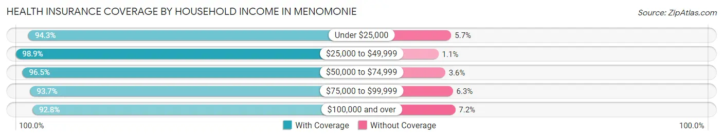 Health Insurance Coverage by Household Income in Menomonie