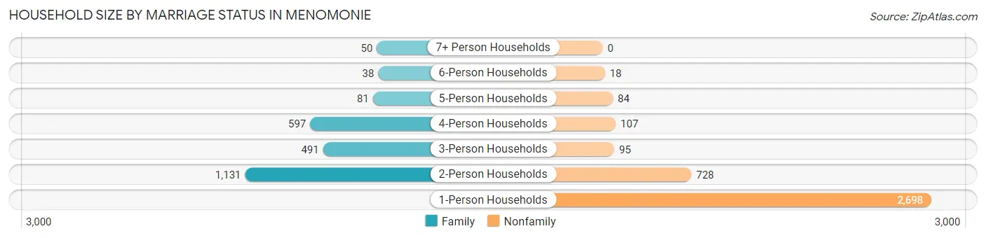 Household Size by Marriage Status in Menomonie