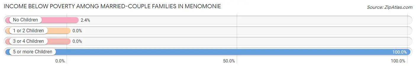 Income Below Poverty Among Married-Couple Families in Menomonie