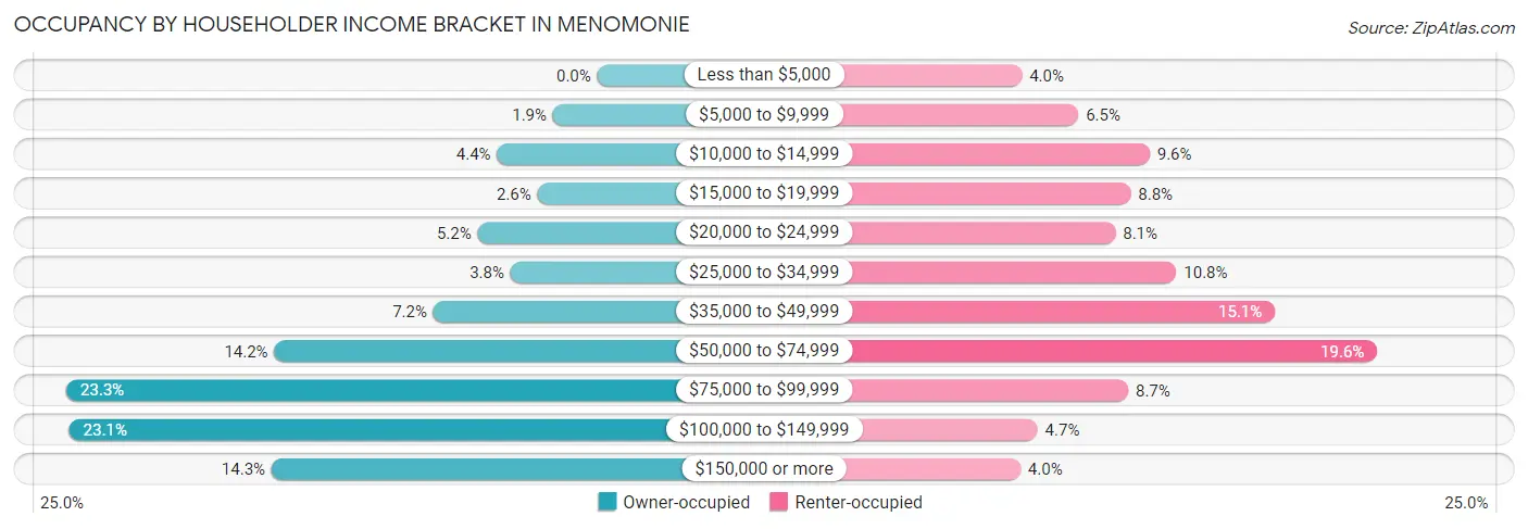 Occupancy by Householder Income Bracket in Menomonie