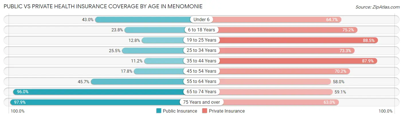 Public vs Private Health Insurance Coverage by Age in Menomonie