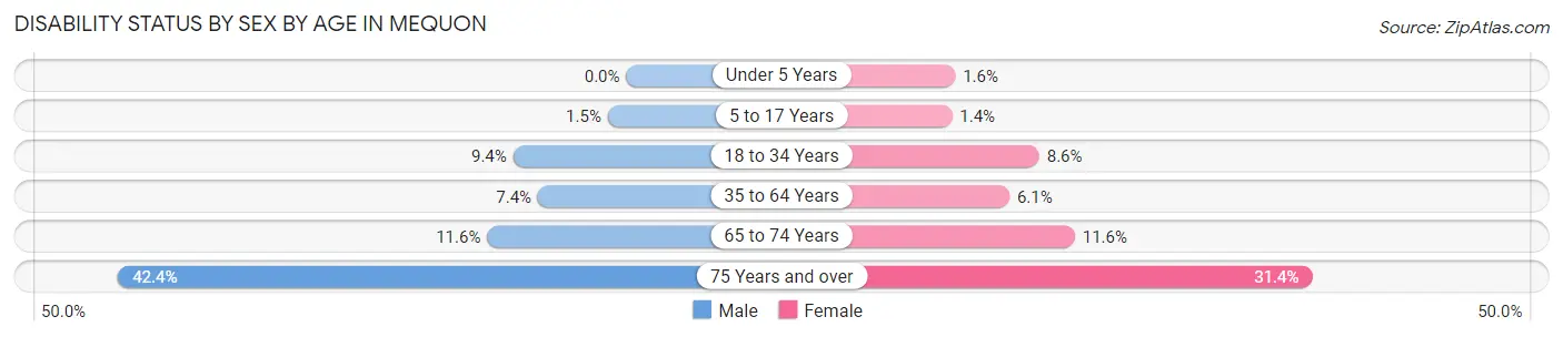 Disability Status by Sex by Age in Mequon
