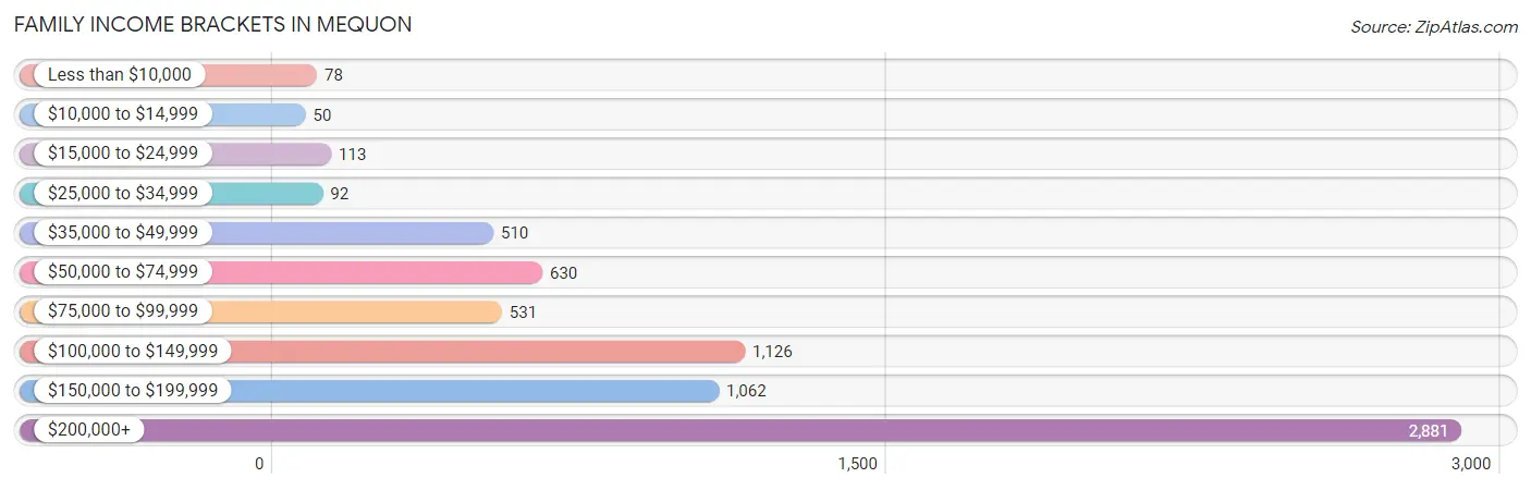 Family Income Brackets in Mequon