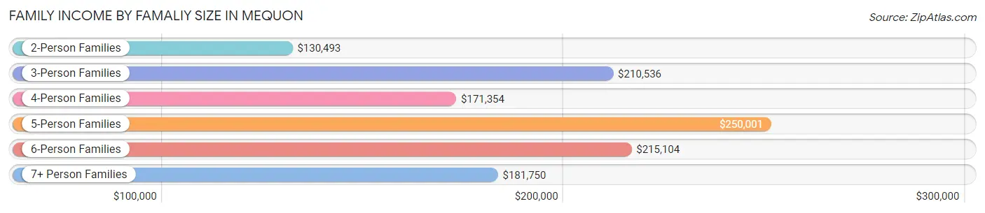Family Income by Famaliy Size in Mequon