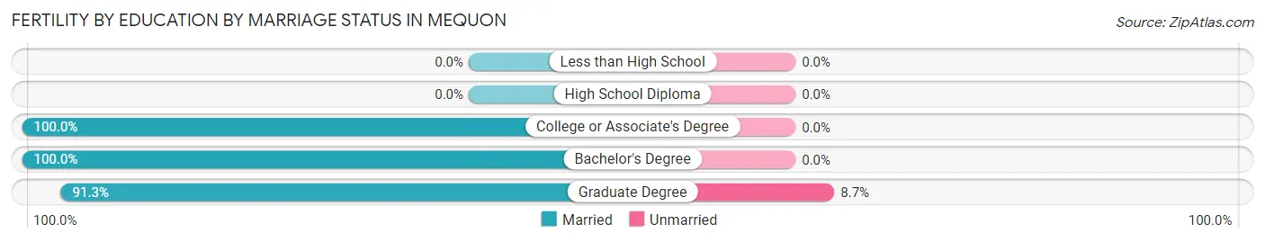 Female Fertility by Education by Marriage Status in Mequon