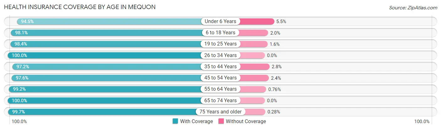 Health Insurance Coverage by Age in Mequon
