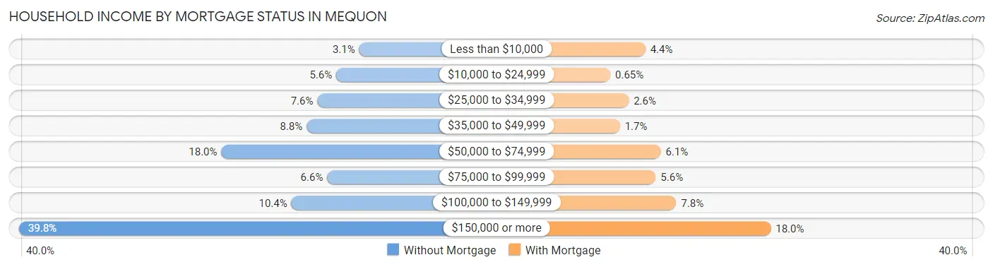 Household Income by Mortgage Status in Mequon