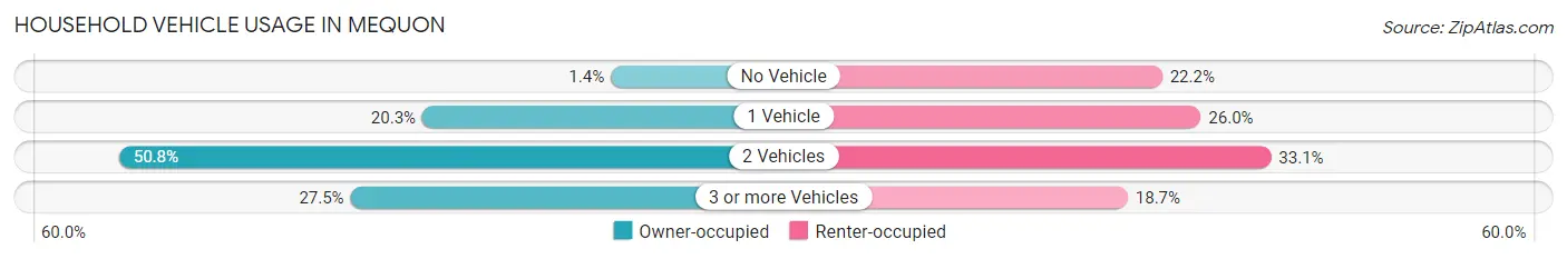Household Vehicle Usage in Mequon