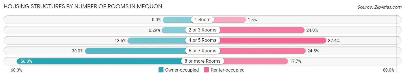 Housing Structures by Number of Rooms in Mequon