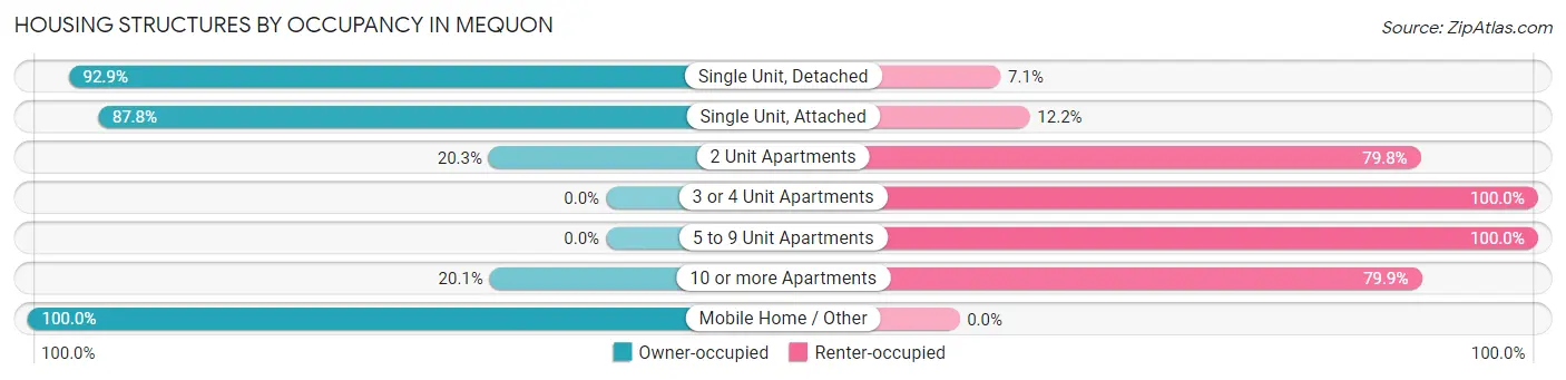 Housing Structures by Occupancy in Mequon