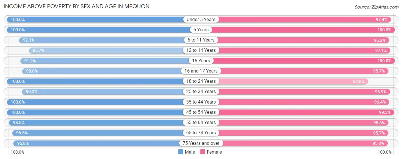 Income Above Poverty by Sex and Age in Mequon