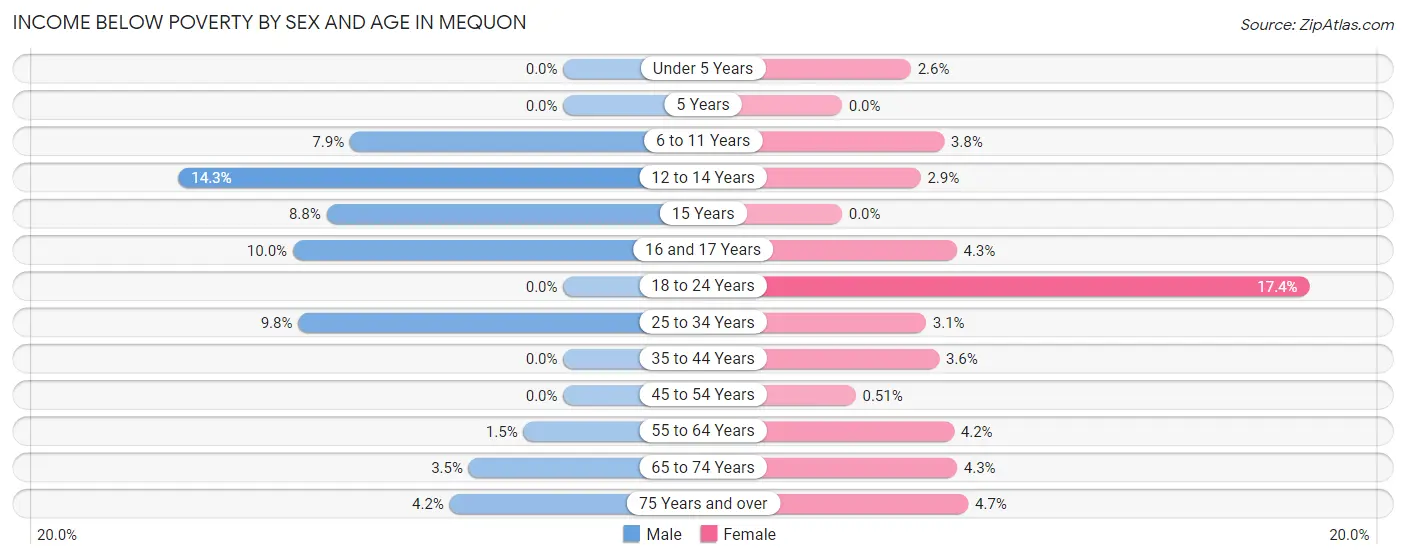 Income Below Poverty by Sex and Age in Mequon