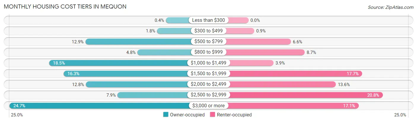 Monthly Housing Cost Tiers in Mequon