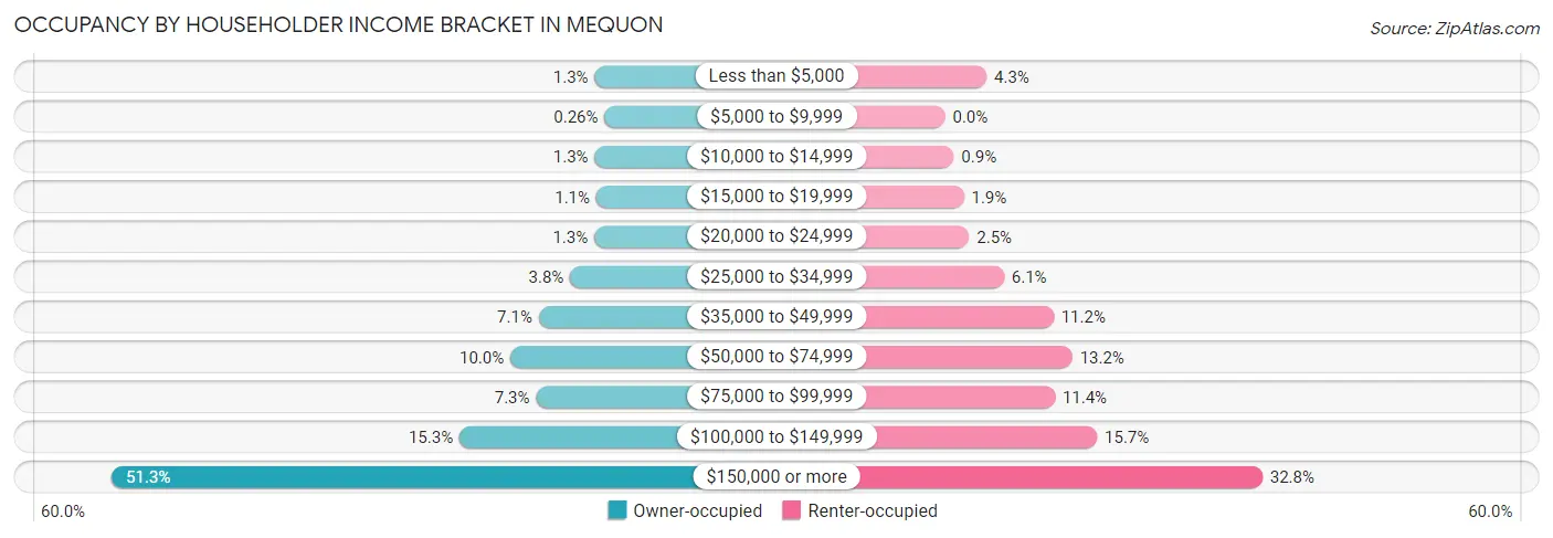 Occupancy by Householder Income Bracket in Mequon