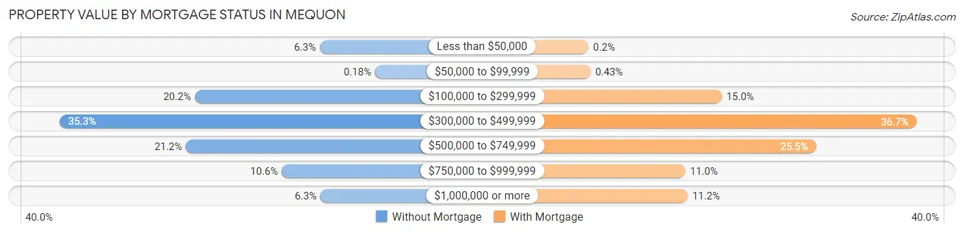 Property Value by Mortgage Status in Mequon