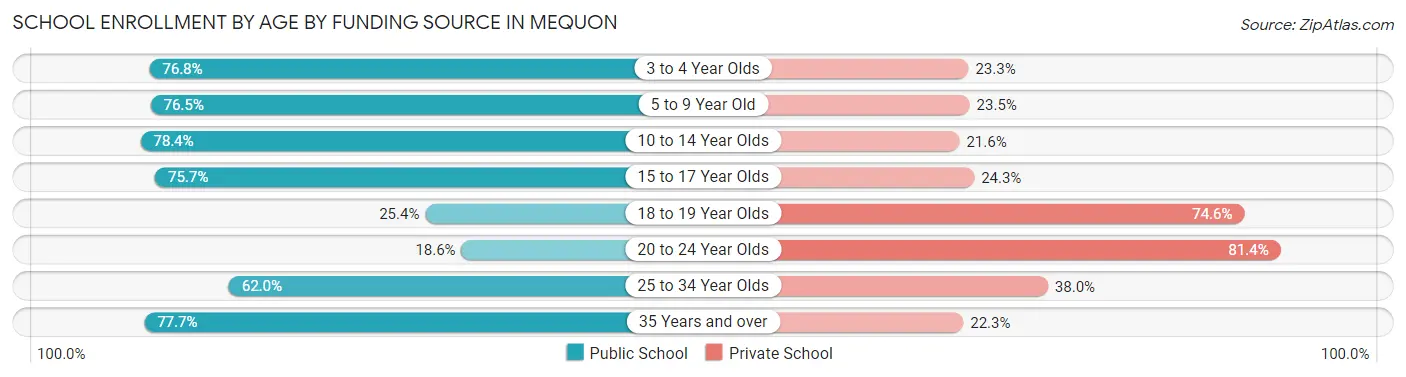 School Enrollment by Age by Funding Source in Mequon