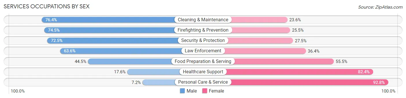 Services Occupations by Sex in Mequon