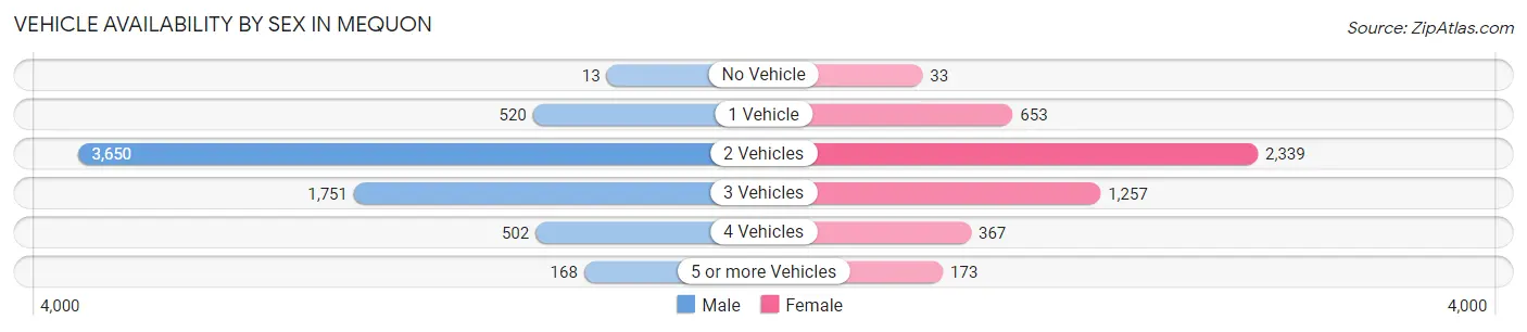 Vehicle Availability by Sex in Mequon