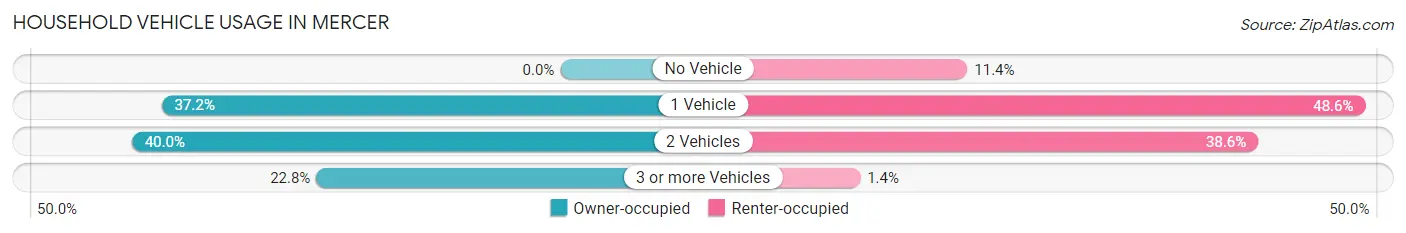 Household Vehicle Usage in Mercer
