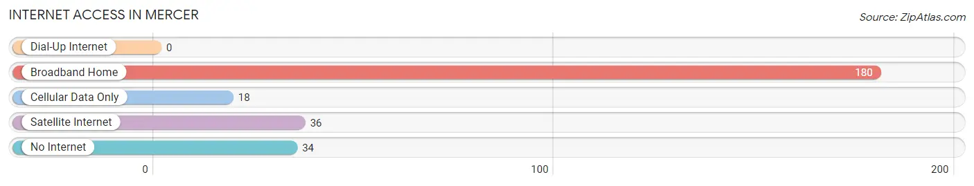 Internet Access in Mercer
