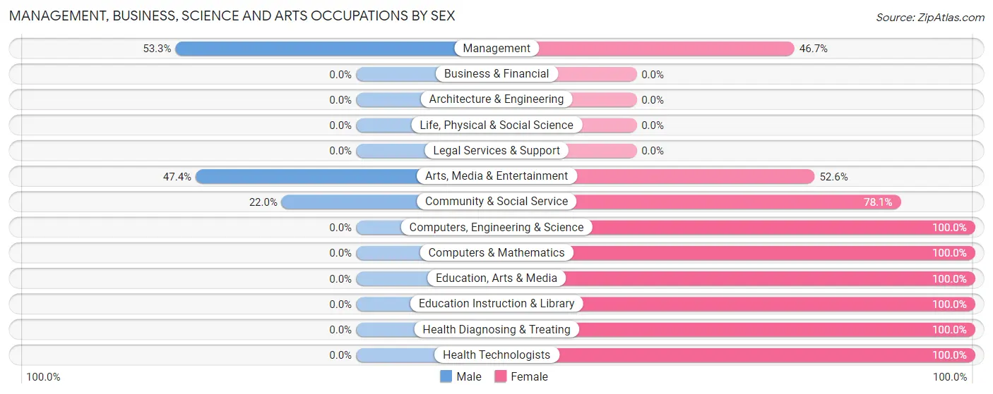 Management, Business, Science and Arts Occupations by Sex in Mercer
