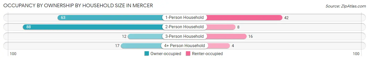 Occupancy by Ownership by Household Size in Mercer