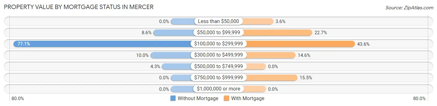 Property Value by Mortgage Status in Mercer