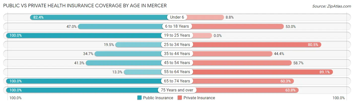 Public vs Private Health Insurance Coverage by Age in Mercer