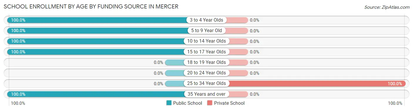 School Enrollment by Age by Funding Source in Mercer