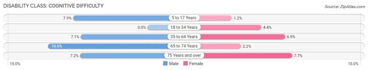 Disability in Merrill: <span>Cognitive Difficulty</span>