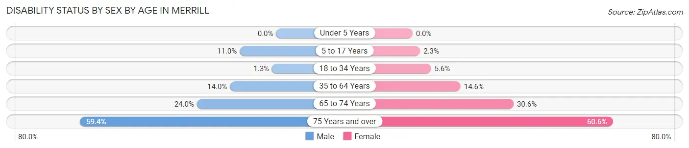 Disability Status by Sex by Age in Merrill