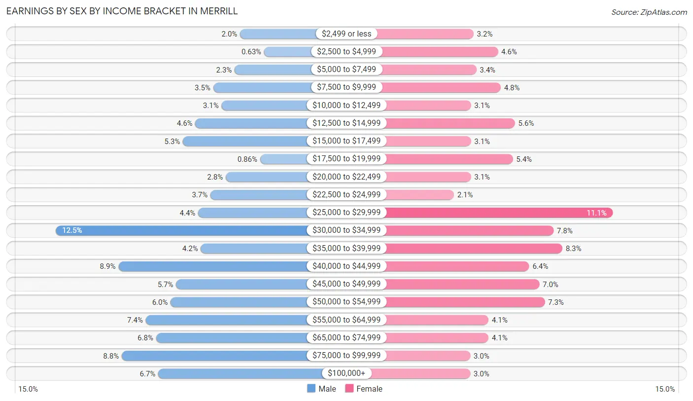 Earnings by Sex by Income Bracket in Merrill