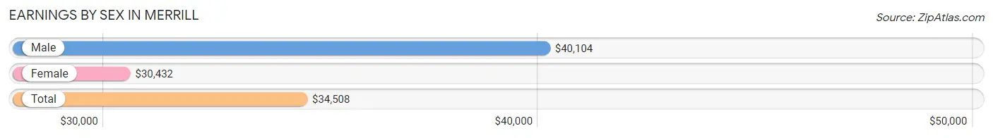 Earnings by Sex in Merrill