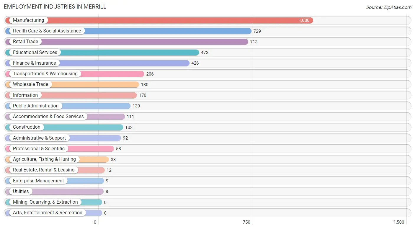 Employment Industries in Merrill