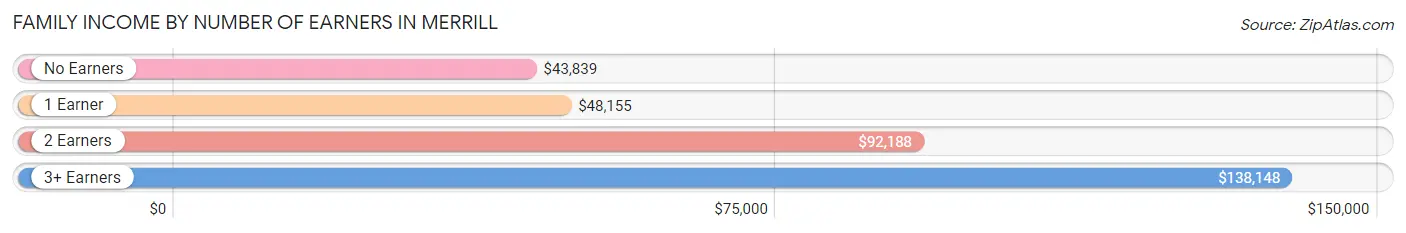 Family Income by Number of Earners in Merrill