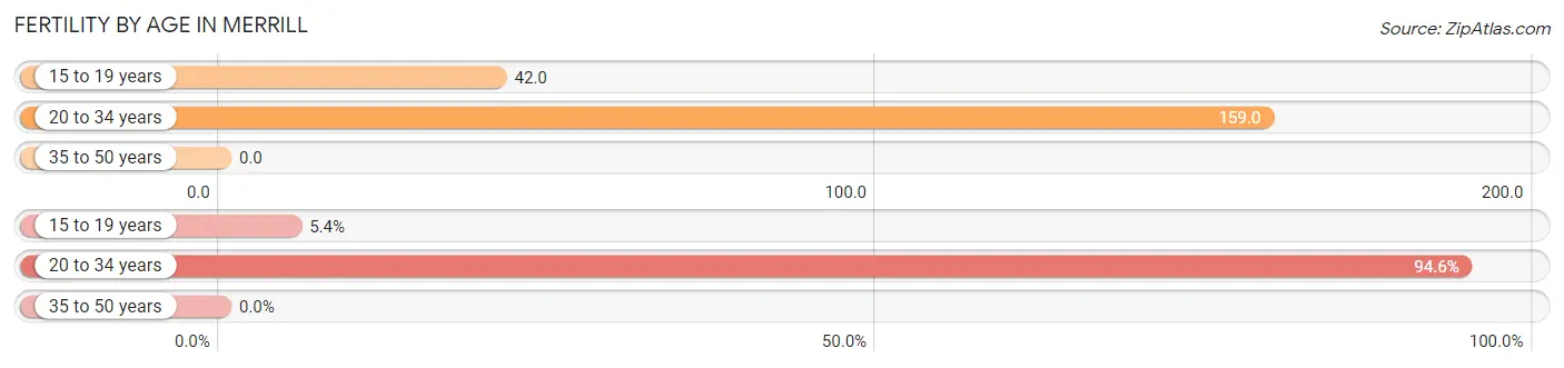 Female Fertility by Age in Merrill