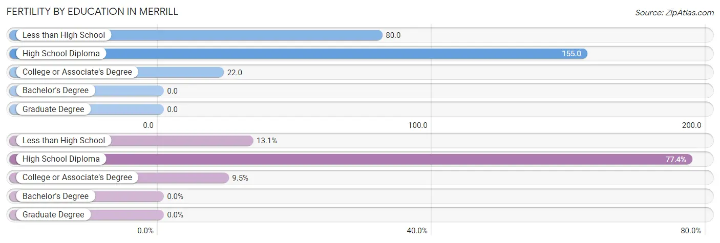 Female Fertility by Education Attainment in Merrill