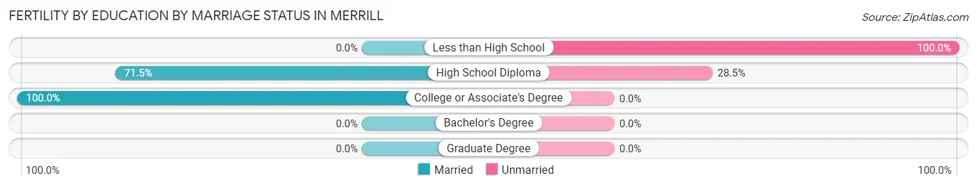 Female Fertility by Education by Marriage Status in Merrill