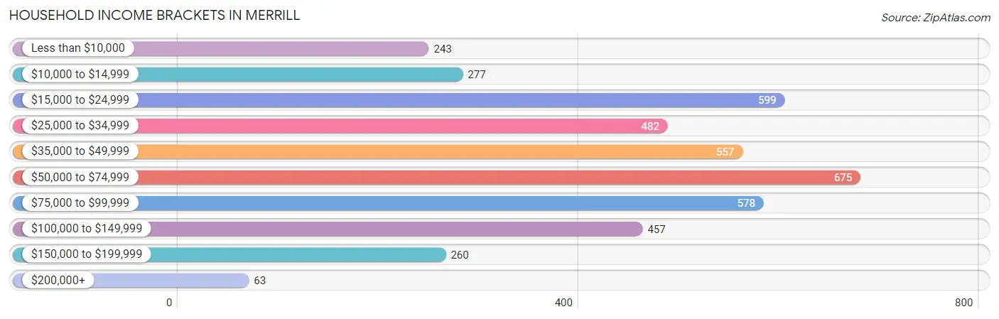 Household Income Brackets in Merrill