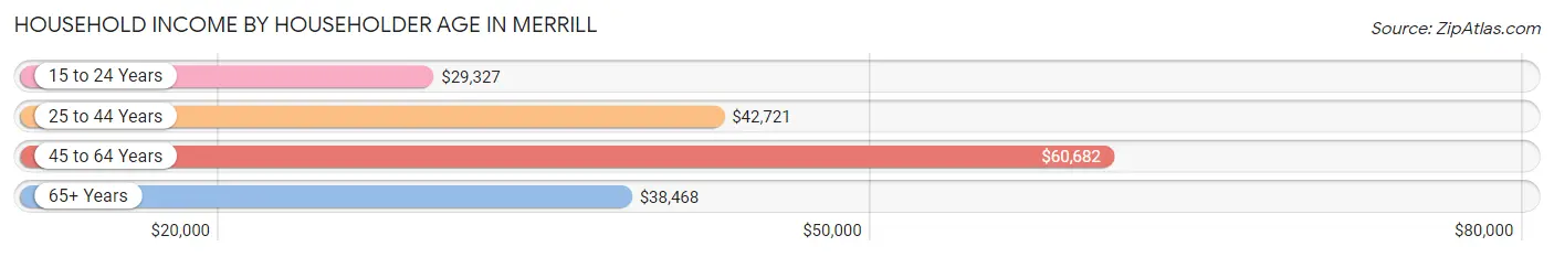 Household Income by Householder Age in Merrill