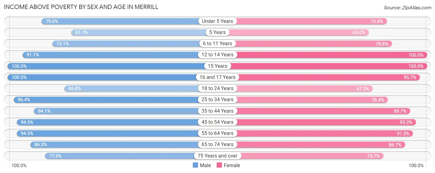 Income Above Poverty by Sex and Age in Merrill