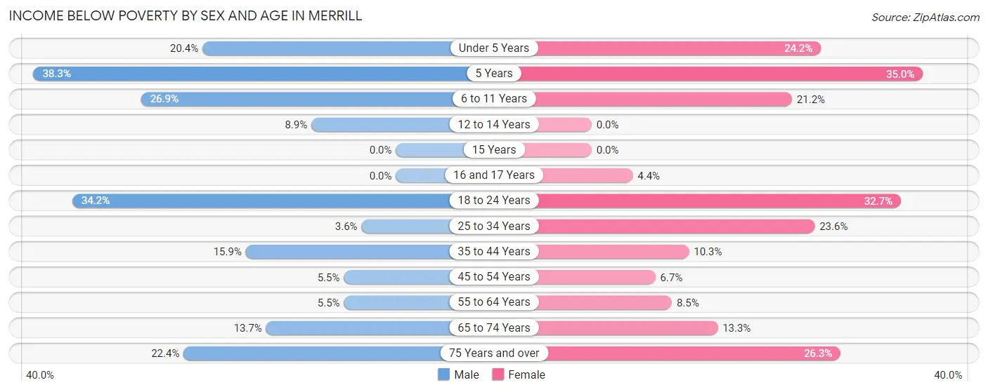 Income Below Poverty by Sex and Age in Merrill