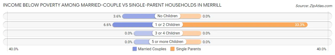 Income Below Poverty Among Married-Couple vs Single-Parent Households in Merrill