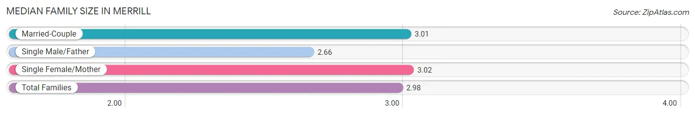 Median Family Size in Merrill