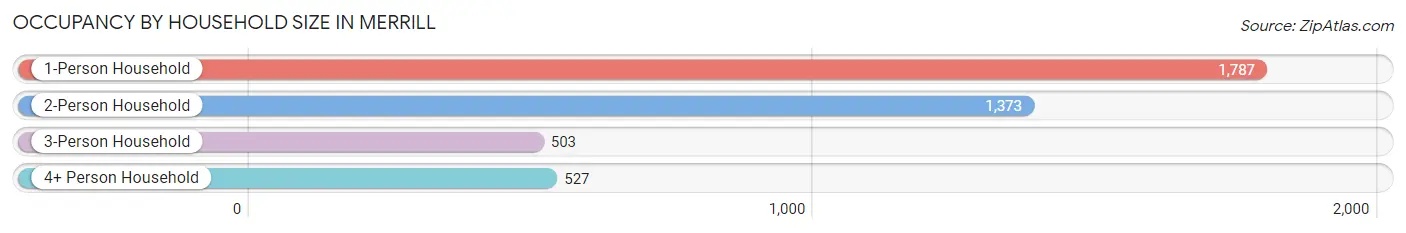 Occupancy by Household Size in Merrill