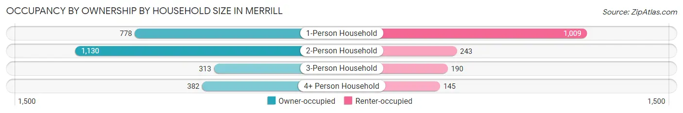 Occupancy by Ownership by Household Size in Merrill